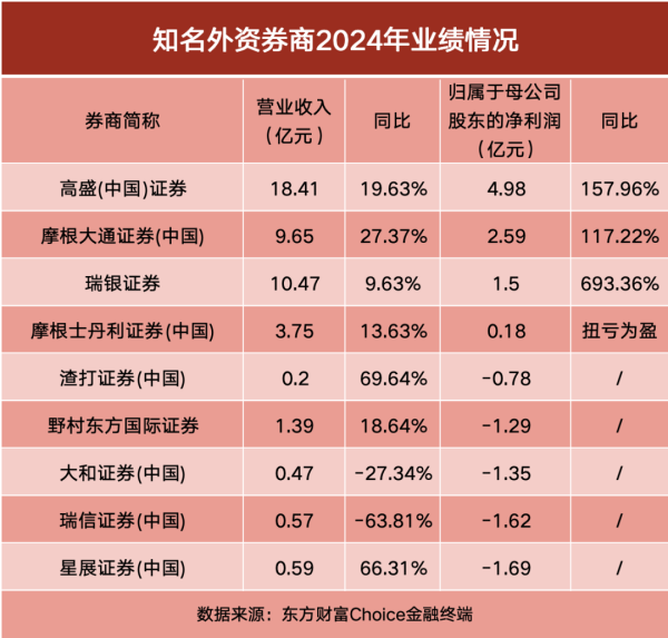 股票配资合作 外资券商2024年业绩出炉！高盛领跑 多家净利翻倍